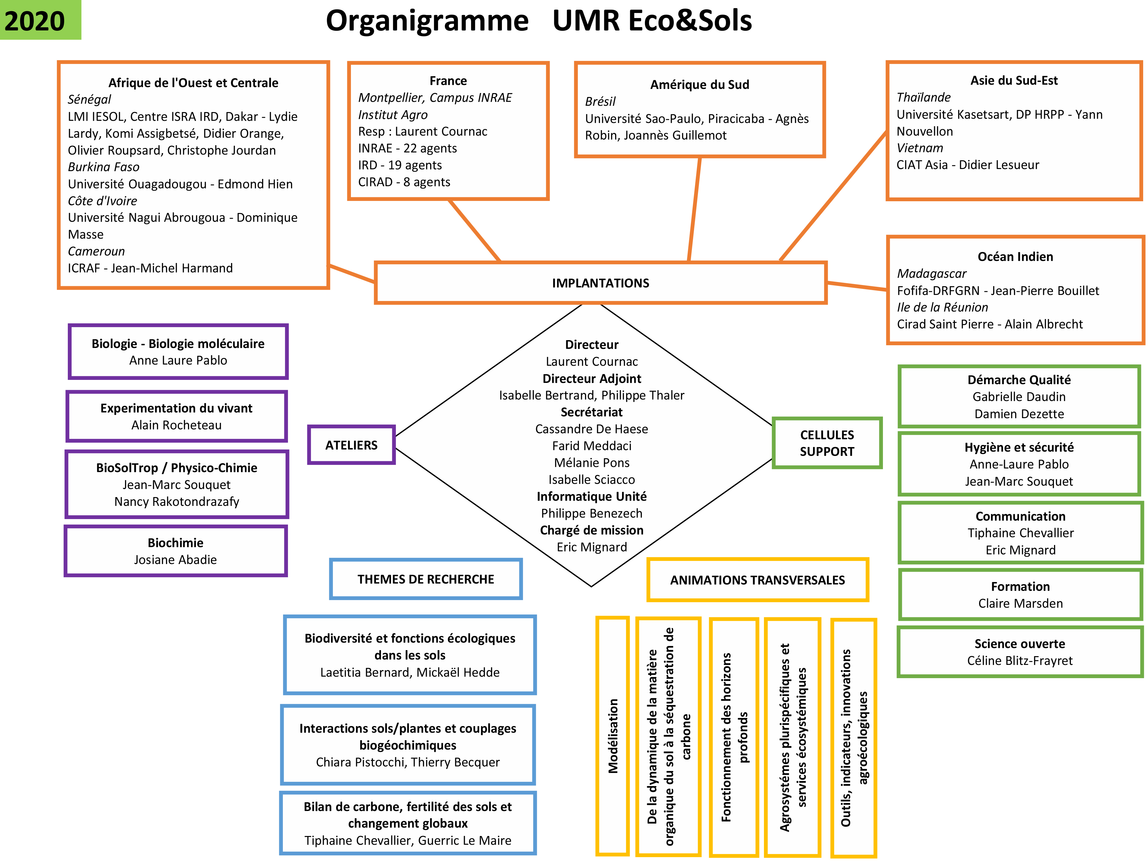 Organigramme EcoSols 2020 rev EM