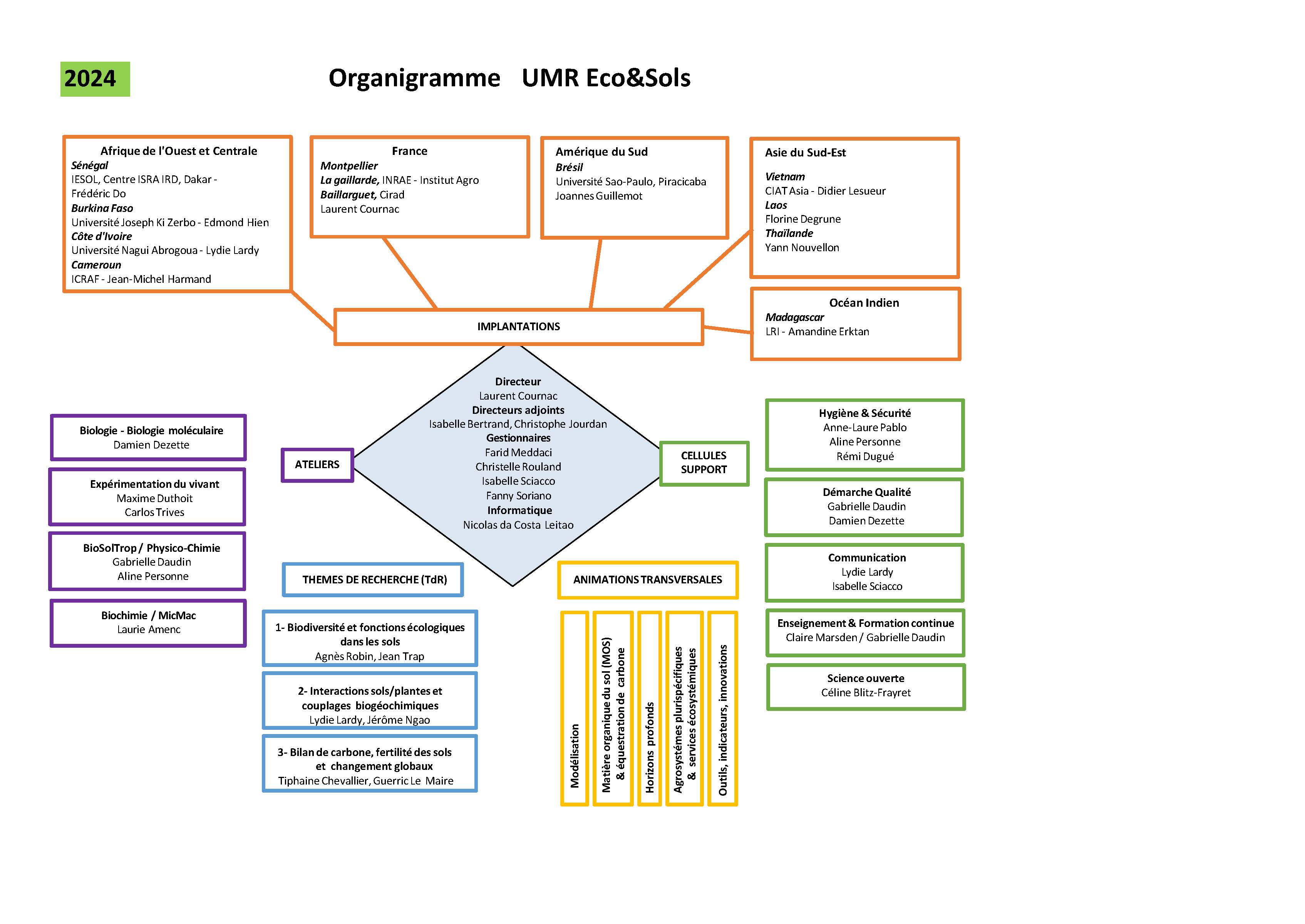 2024 Organigramme EcoSols